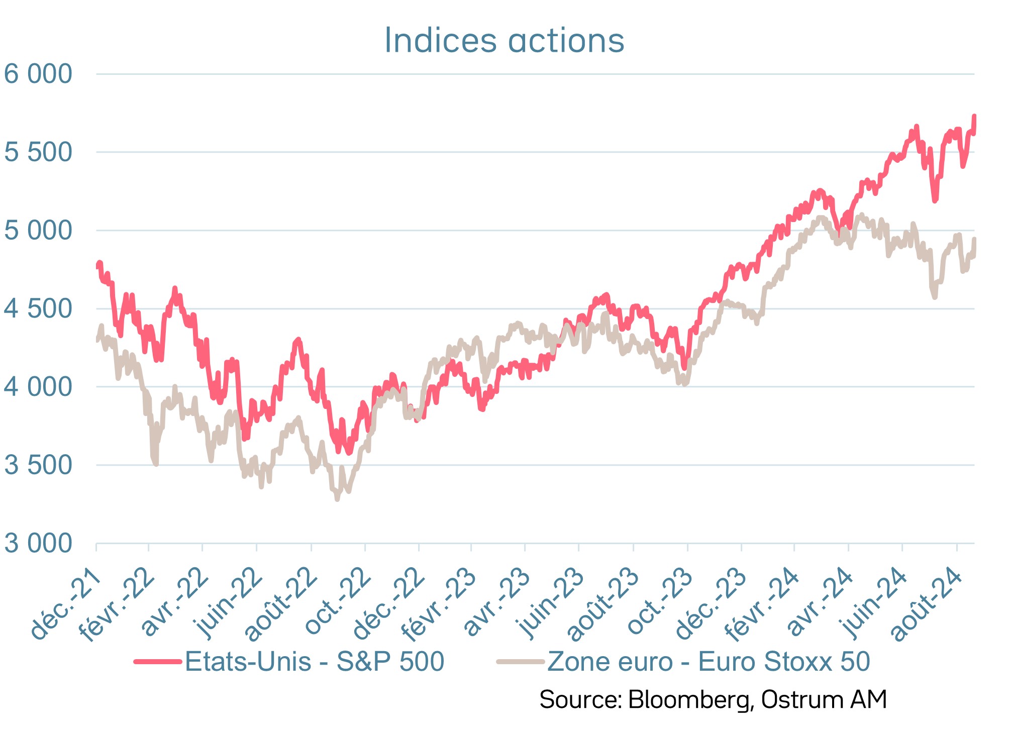 Marché actions – S&P 500 et Euro Stoxx 50