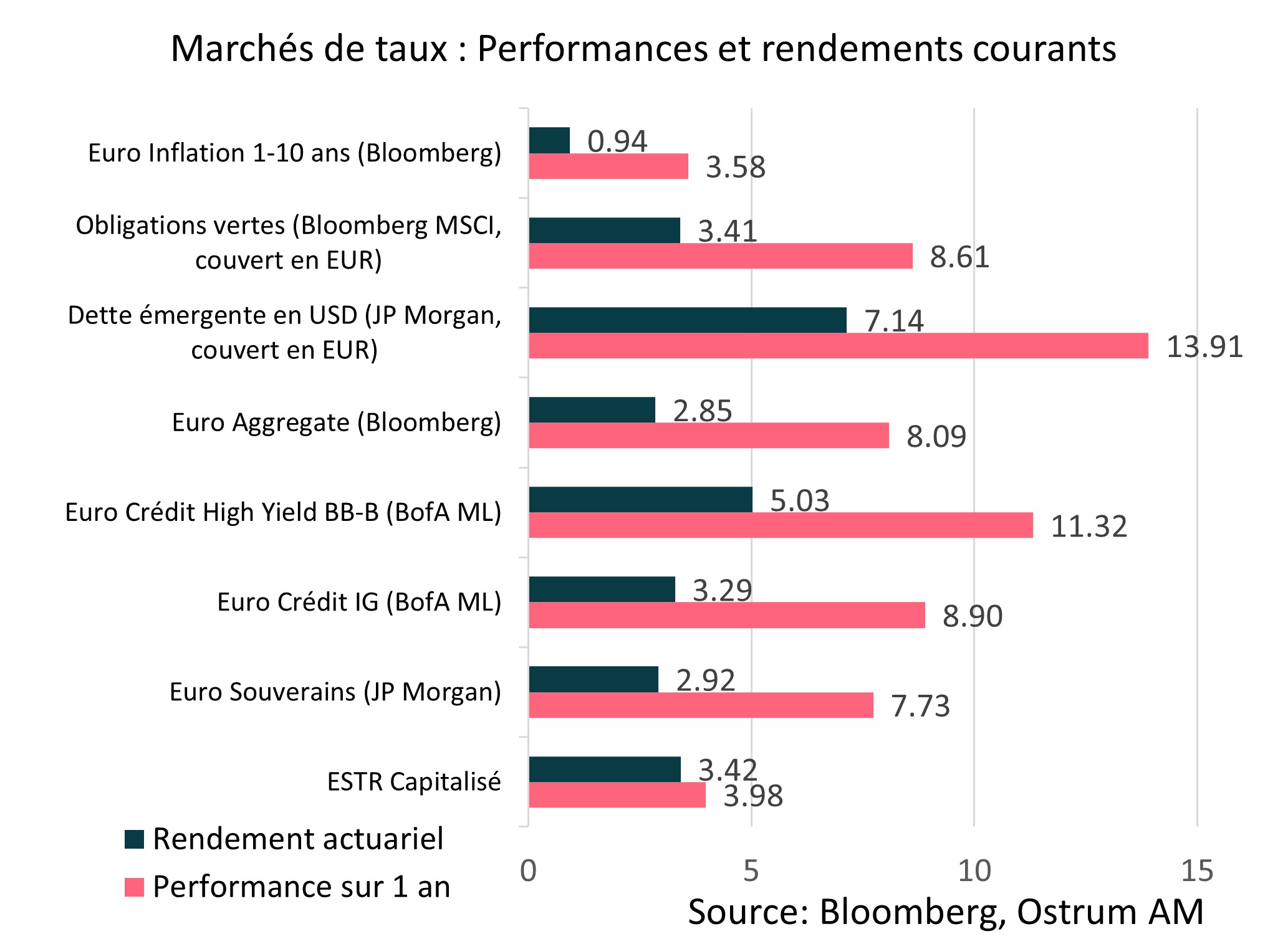 Performances (coupons inclus) et rendements actuels