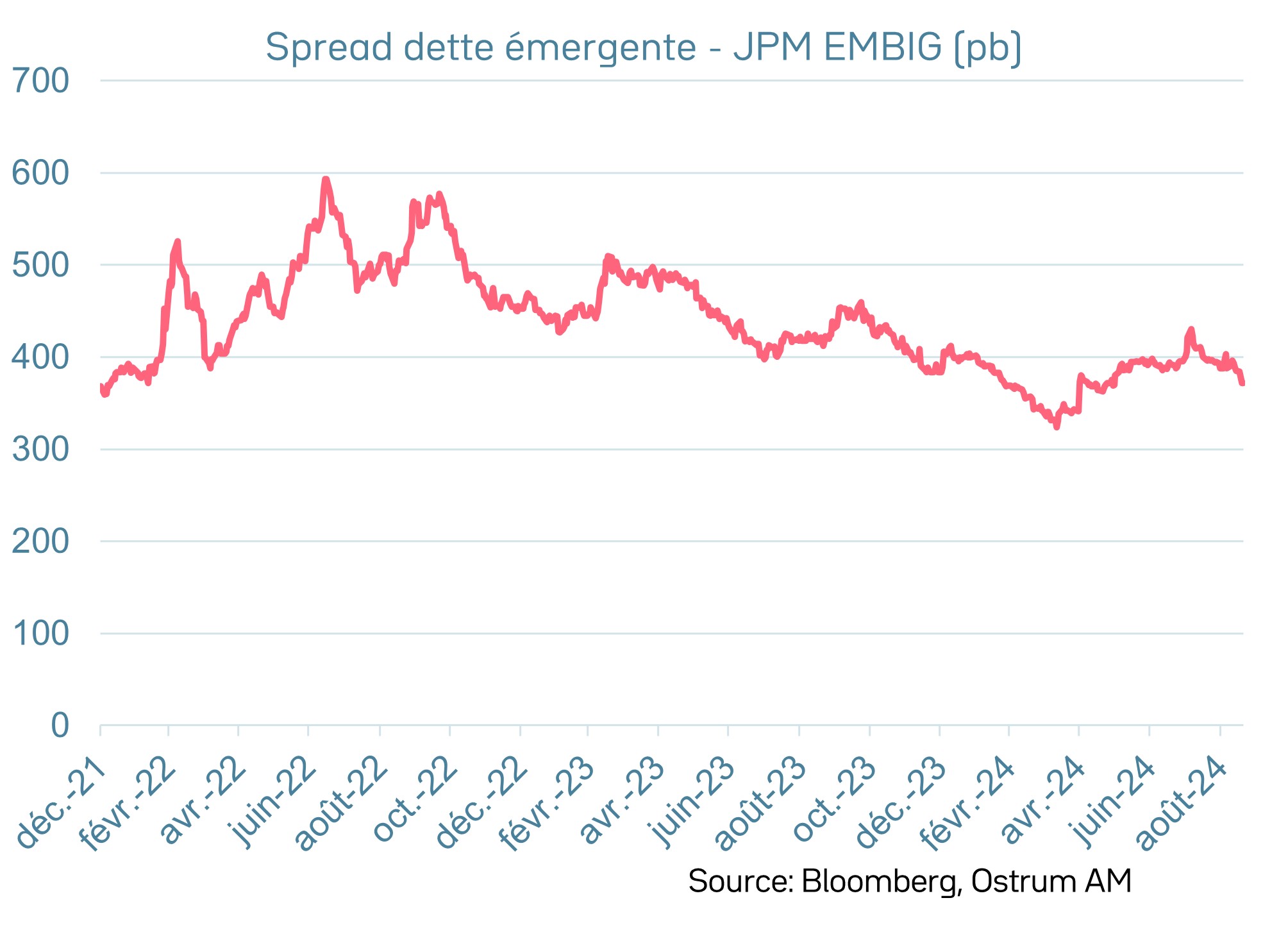 Spreads des pays émergents