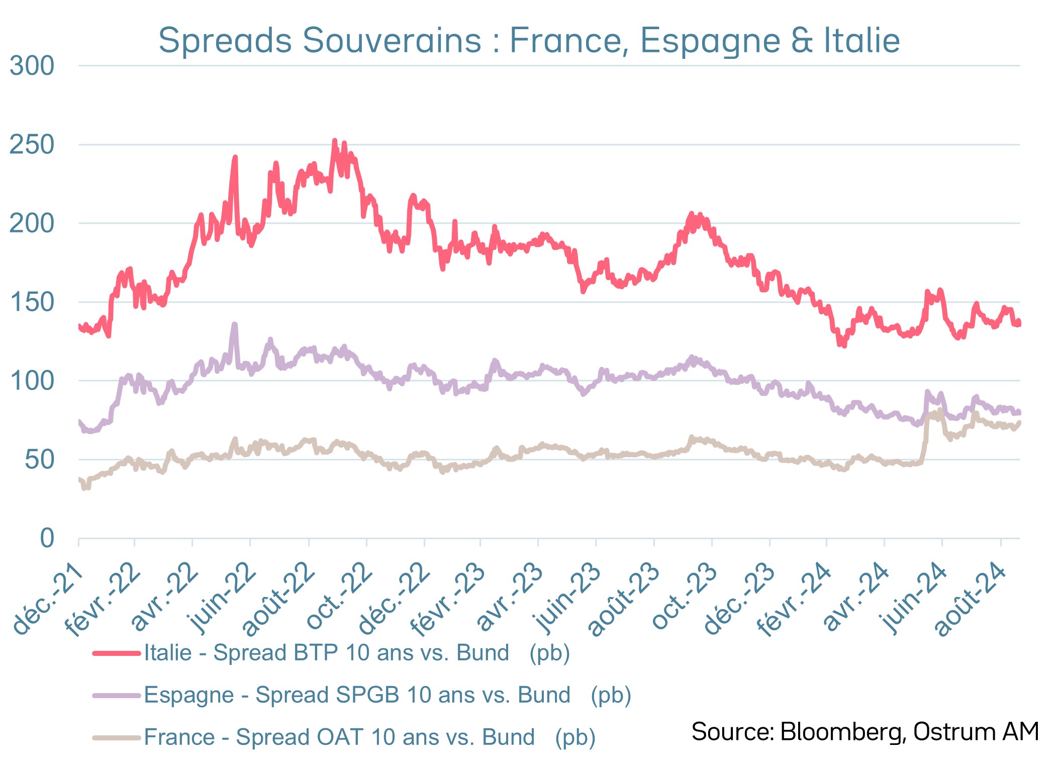 Spreads souverains à 10 ans (contre Bunds)