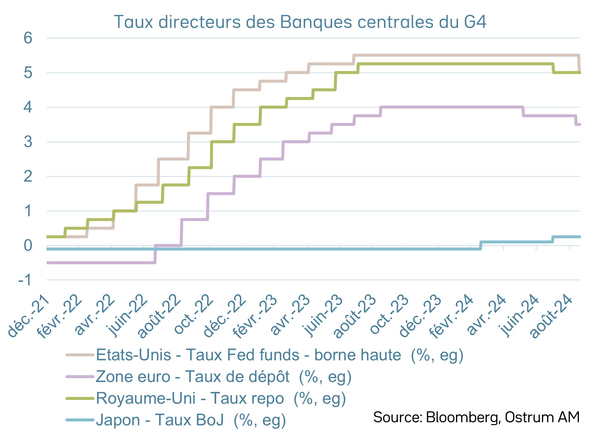 Taux directeurs du G4