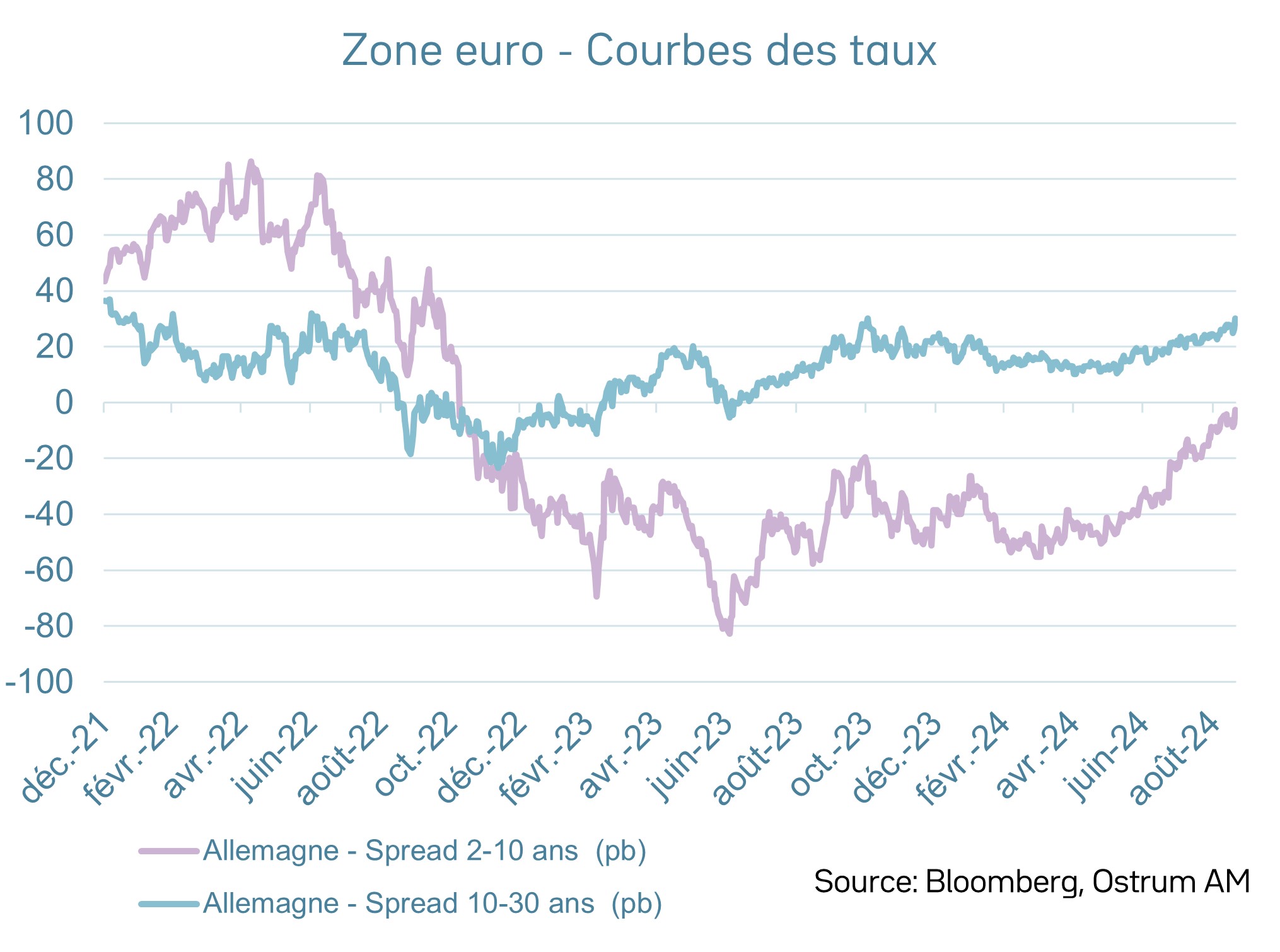 Courbes de taux : spreads 2 – 10 ans et 10 -30 ans