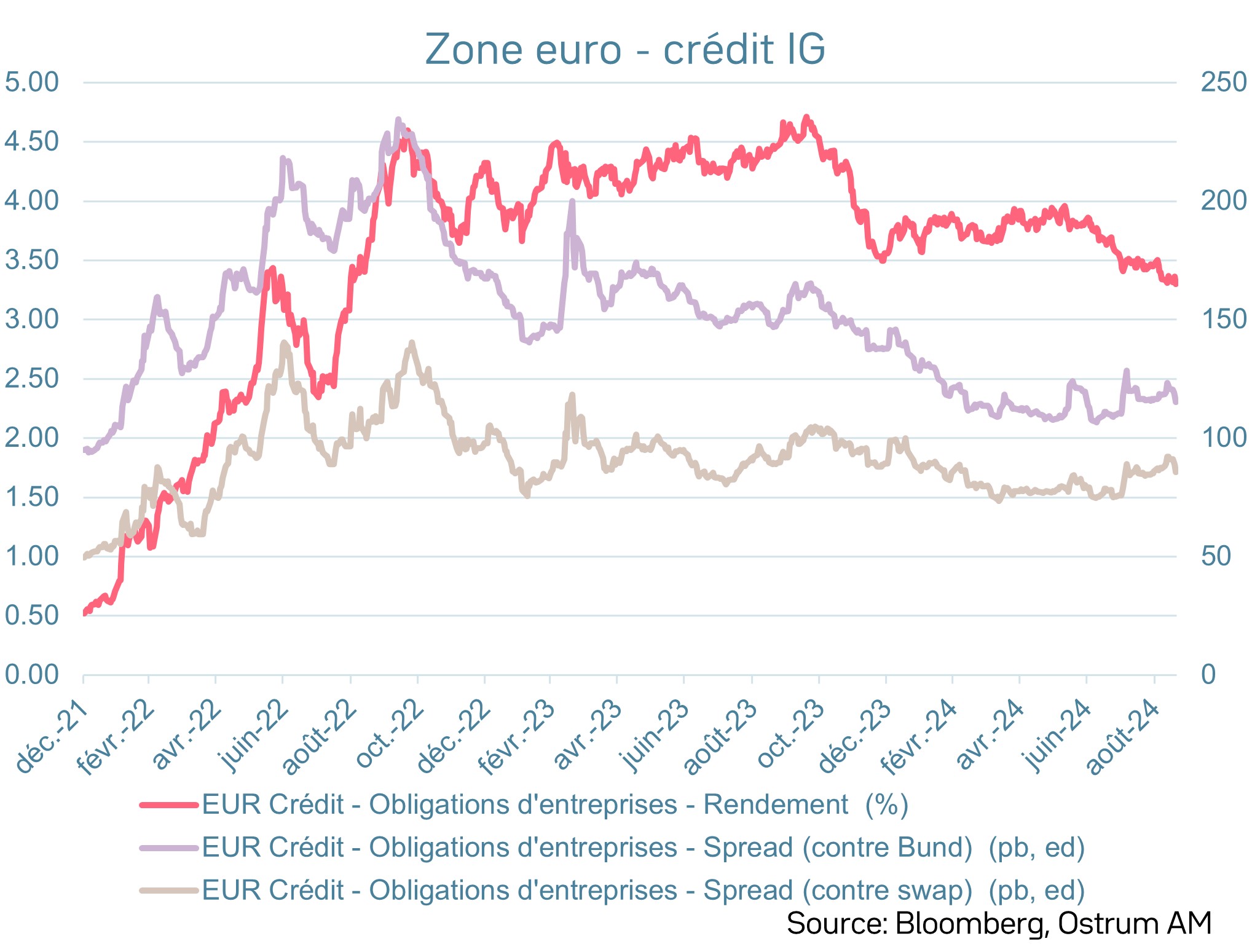 Spreads de crédit IG euro