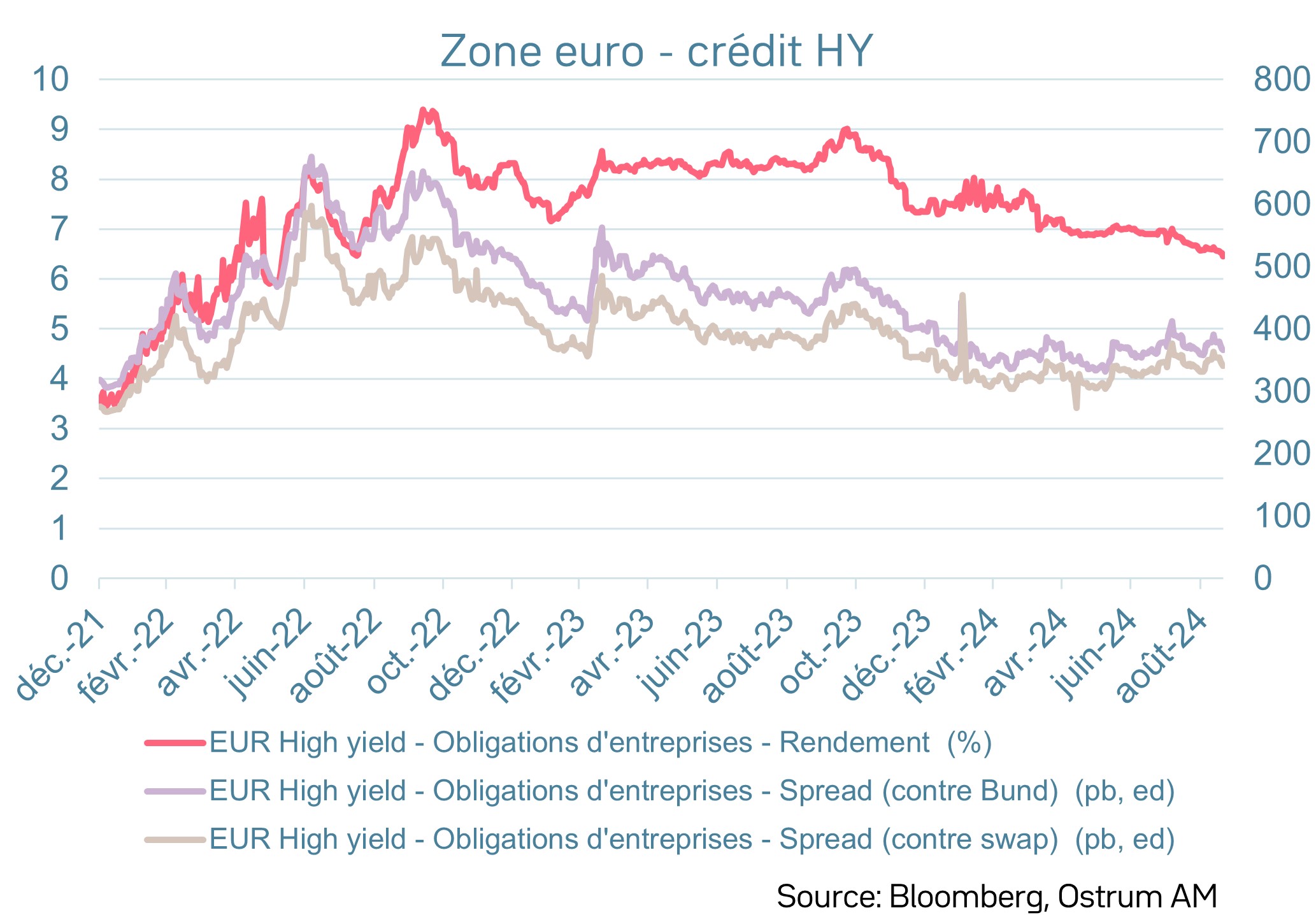 Spreads de crédit high yield euro (catégorie spéculative)