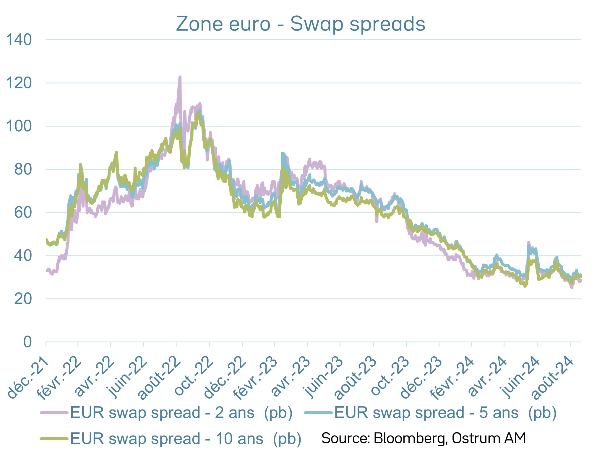 Swap spreads sur le Bund