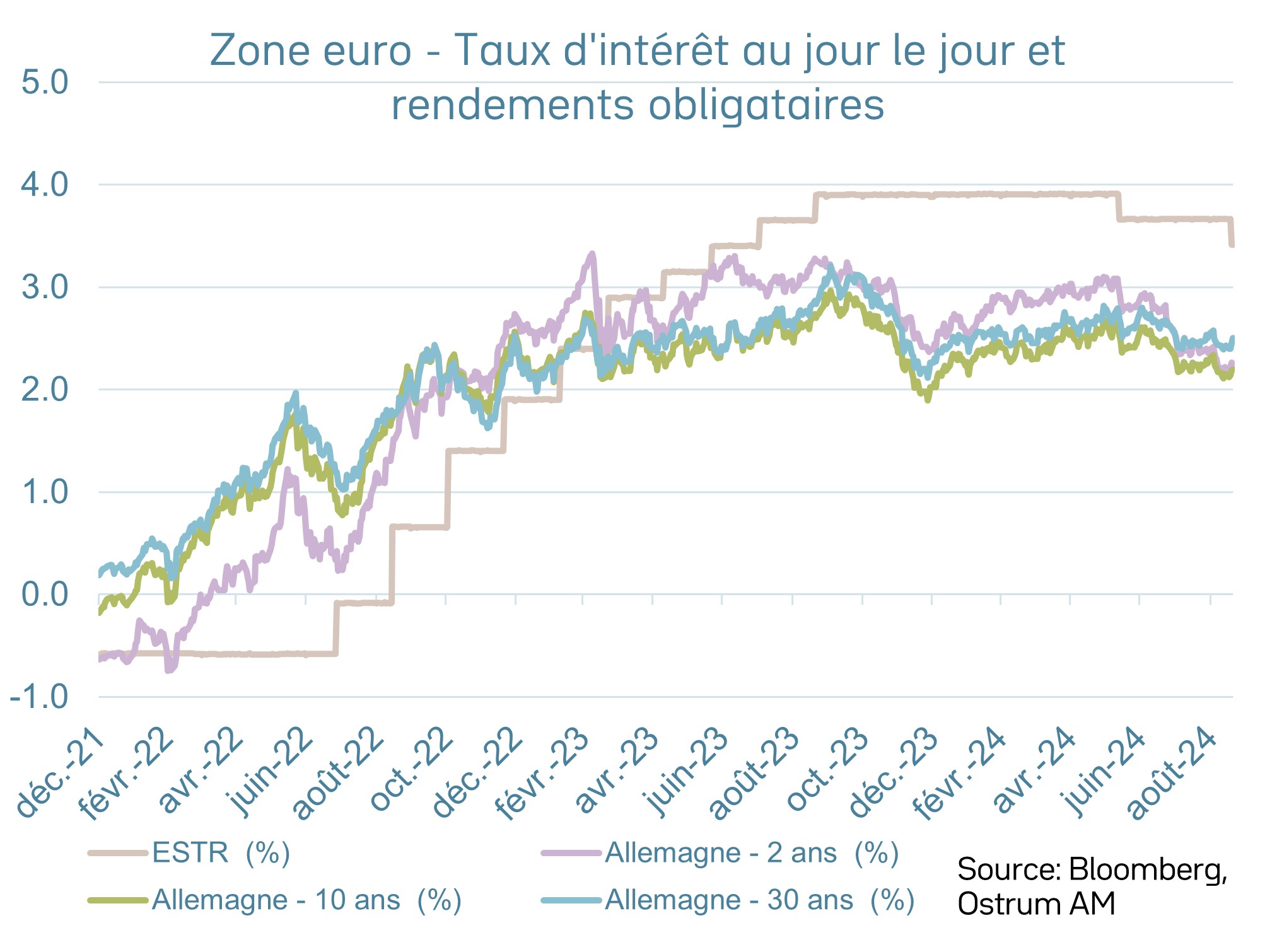 Emprunts d’états et taux monétaires