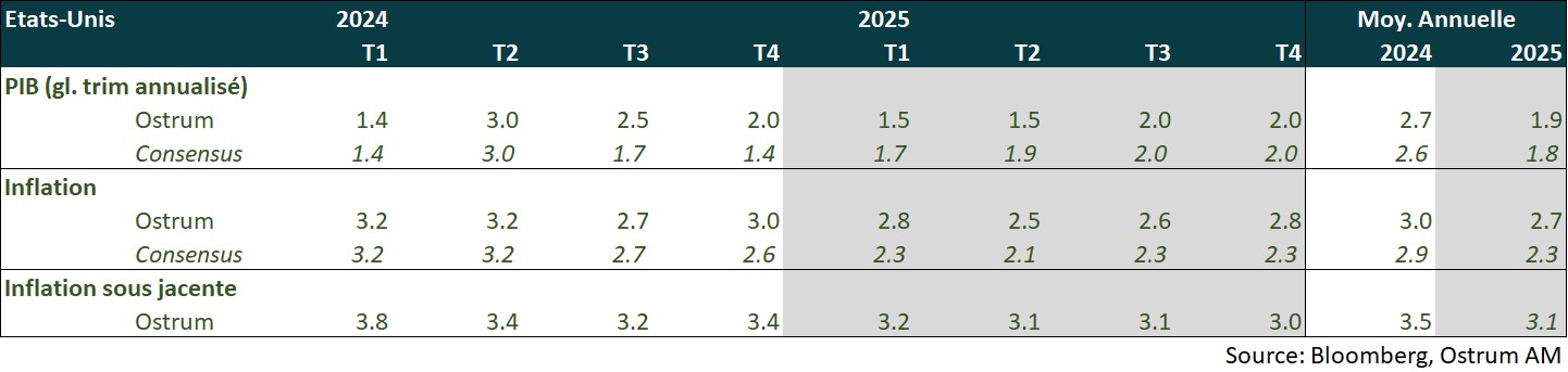 points macro : états-unis