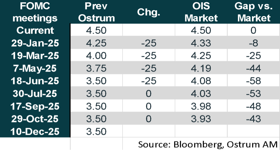 FOMC meetings