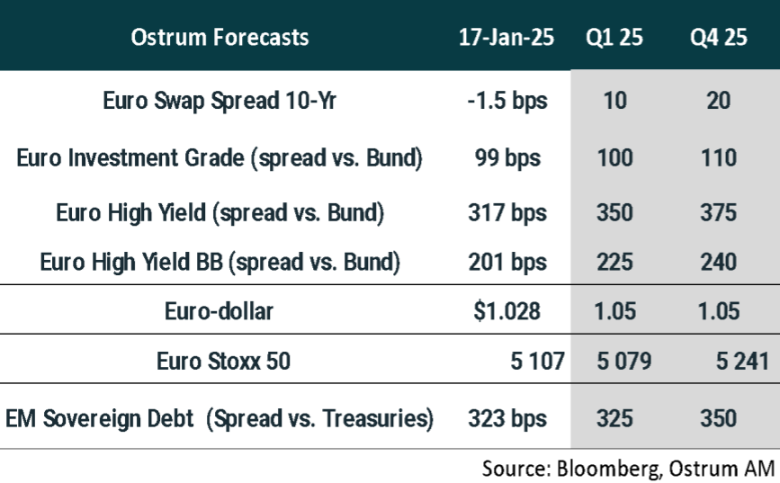 Ostrum Forecasts