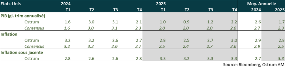 points macro : états-unis