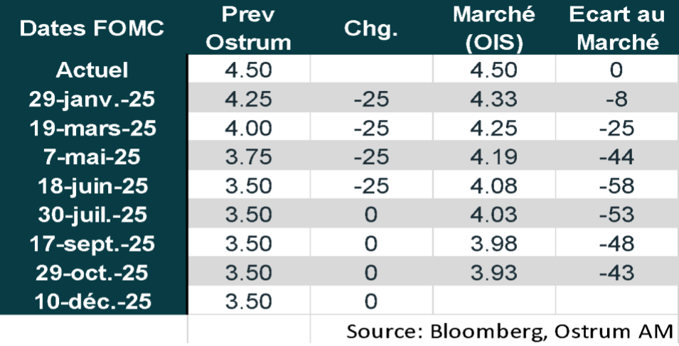 Dates FOMC