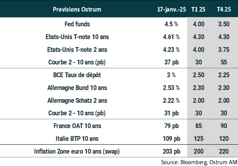 Prévisions OSTRUM 