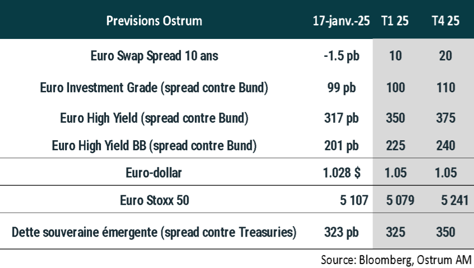 Prévisions OSTRUM 