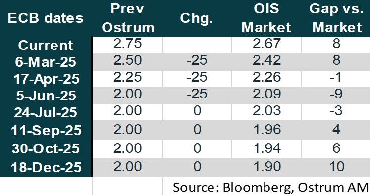 ECB dates