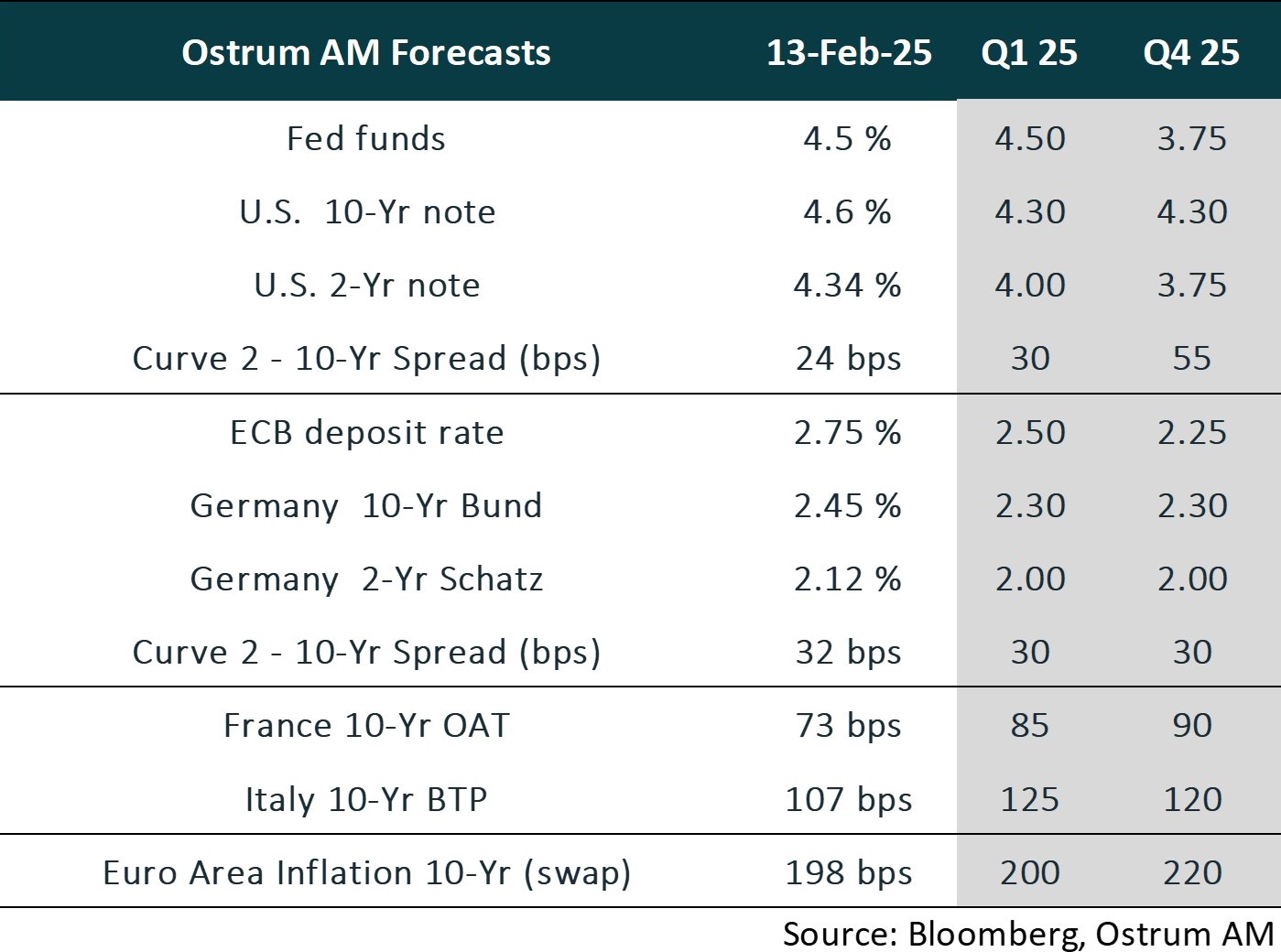 Ostrum Forecasts