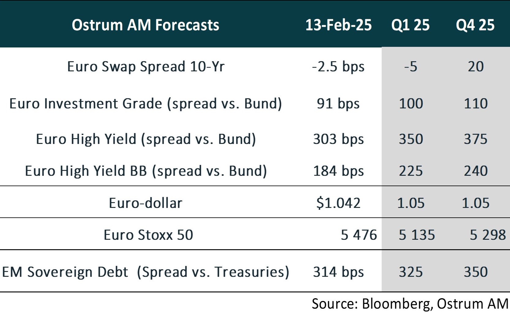 Ostrum Forecasts