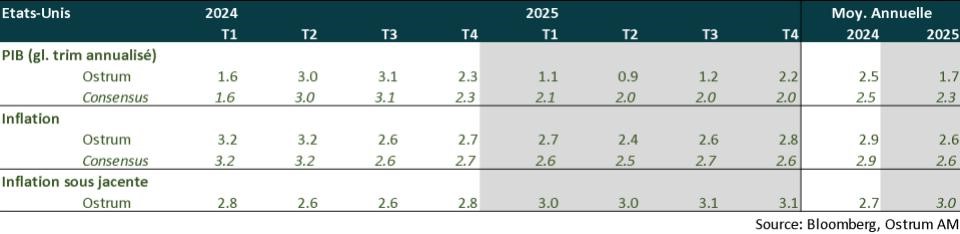 points macro : états-unis