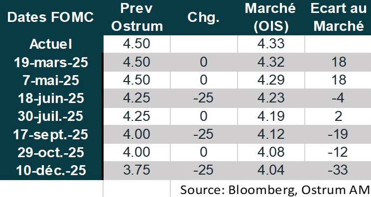 Dates FOMC