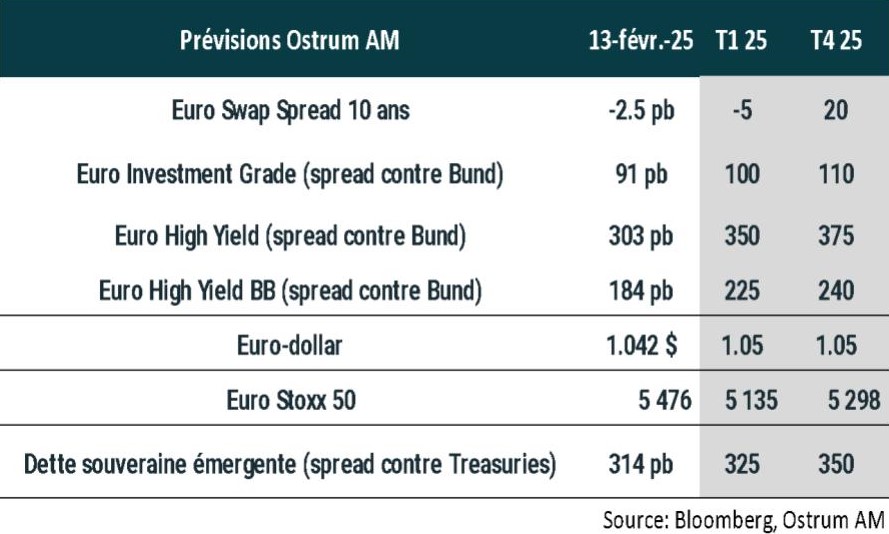 Prévisions OSTRUM 